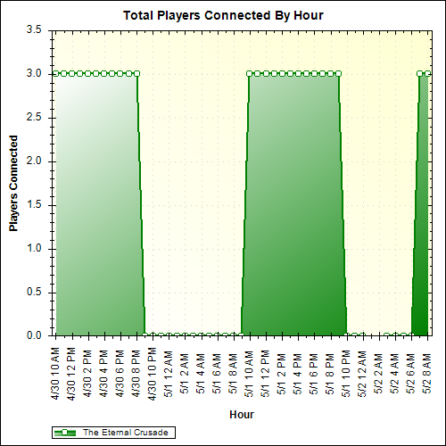 Average Players Connected By Hour