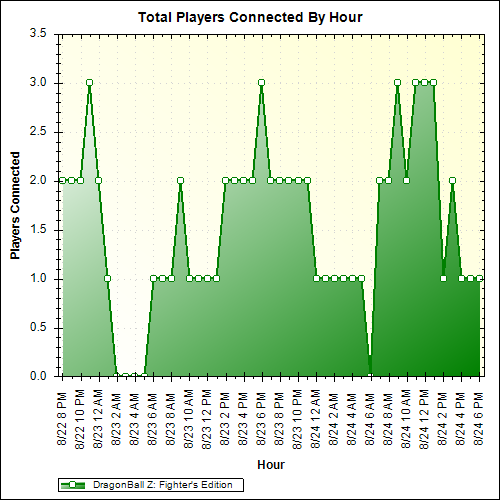 Average Players Connected By Hour
