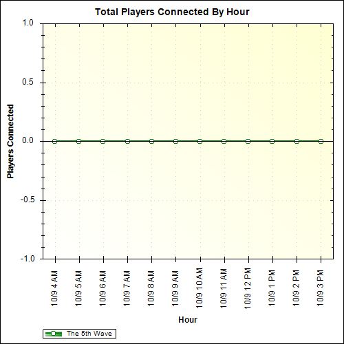 Average Players Connected By Hour