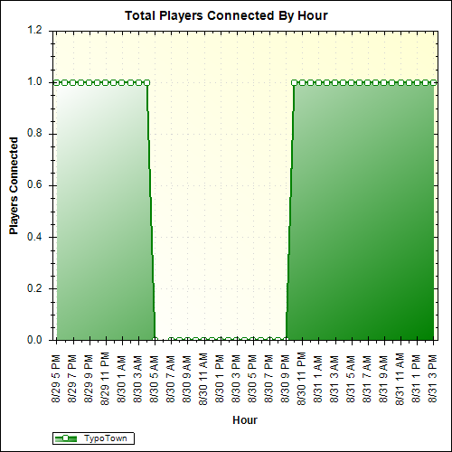 Average Players Connected By Hour