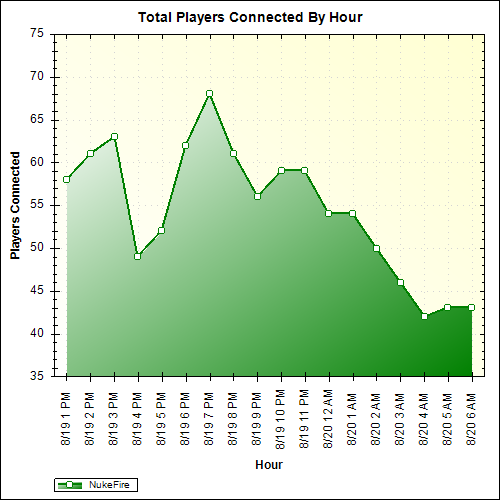 Average Players Connected By Hour