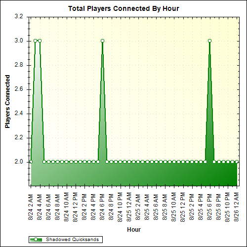 Average Players Connected By Hour