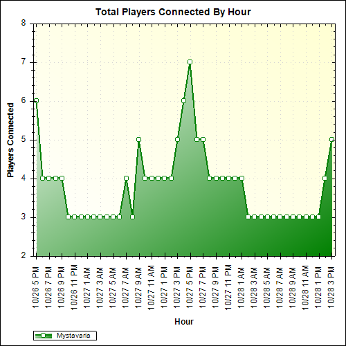 Average Players Connected By Hour