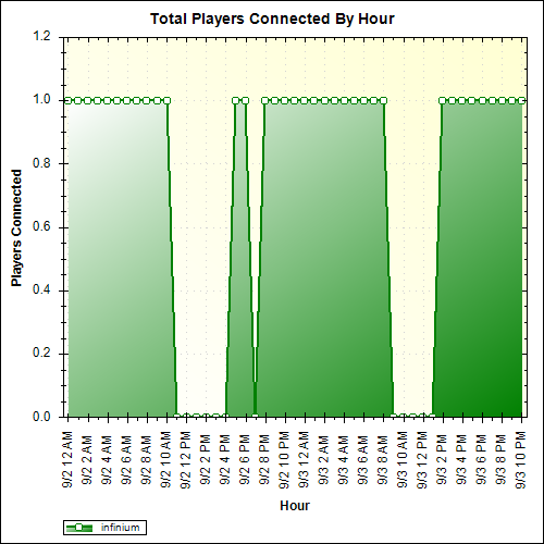 Average Players Connected By Hour