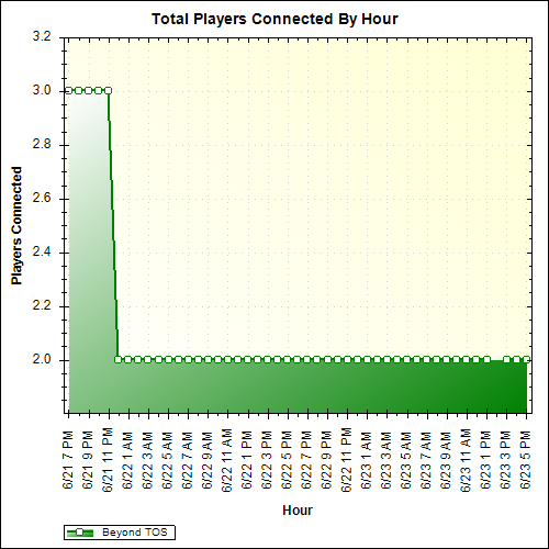 Average Players Connected By Hour