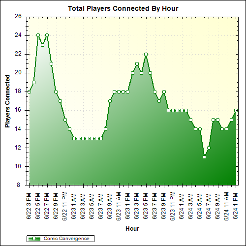 Average Players Connected By Hour