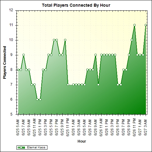 Average Players Connected By Hour