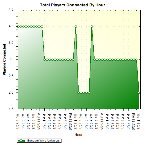 Average Players Connected By Hour