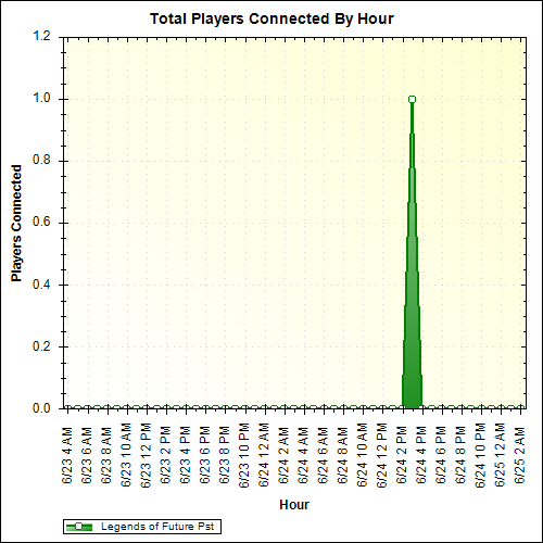 Average Players Connected By Hour