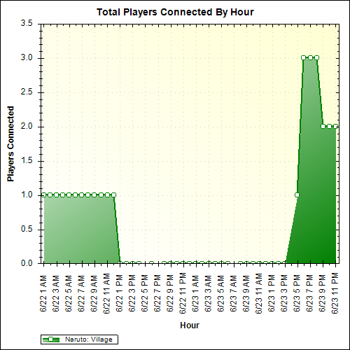 Average Players Connected By Hour