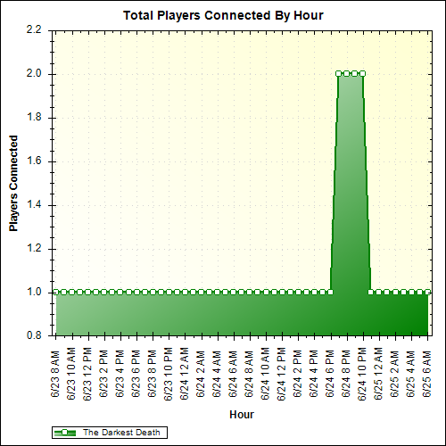 Average Players Connected By Hour