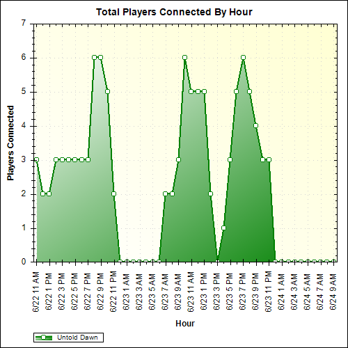 Average Players Connected By Hour