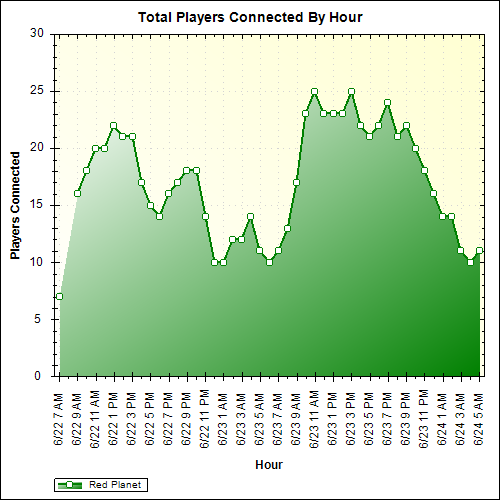 Average Players Connected By Hour