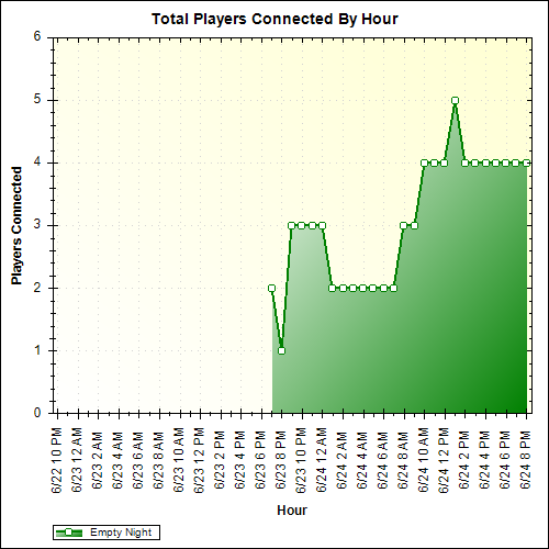 Average Players Connected By Hour