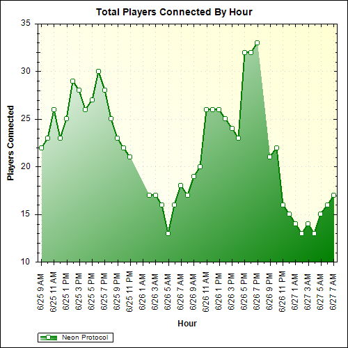 Average Players Connected By Hour