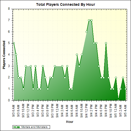 Average Players Connected By Hour