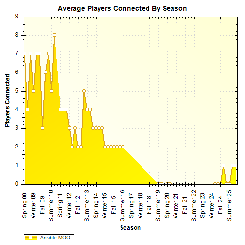 Average Players Connected By Season