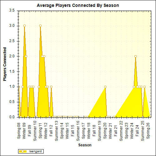 Average Players Connected By Season
