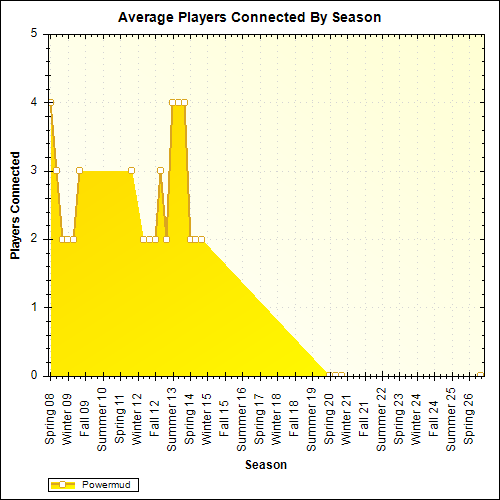 Average Players Connected By Season