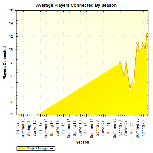 Average Players Connected By Season