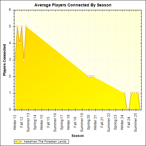 Average Players Connected By Season