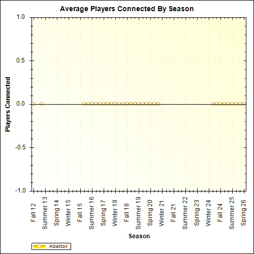 Average Players Connected By Season