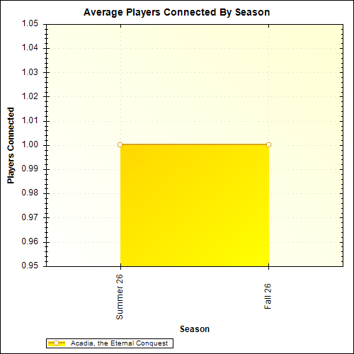 Average Players Connected By Season