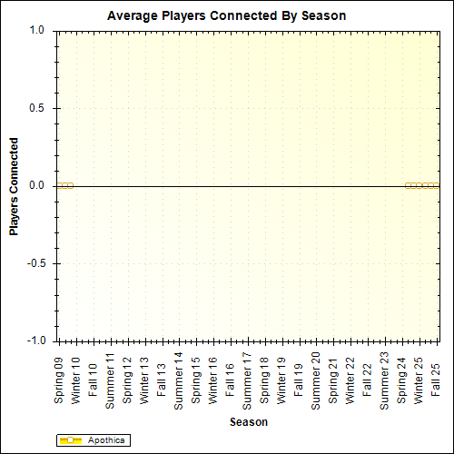 Average Players Connected By Season