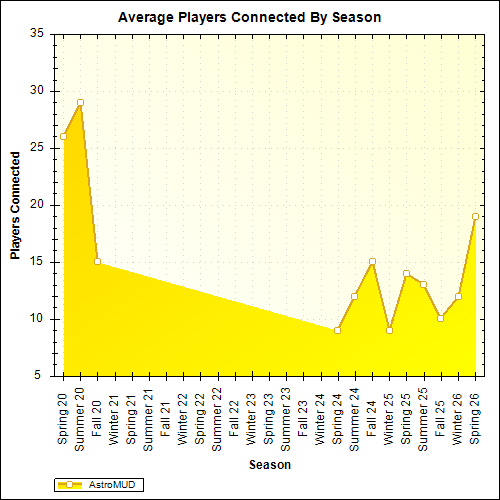 Average Players Connected By Season
