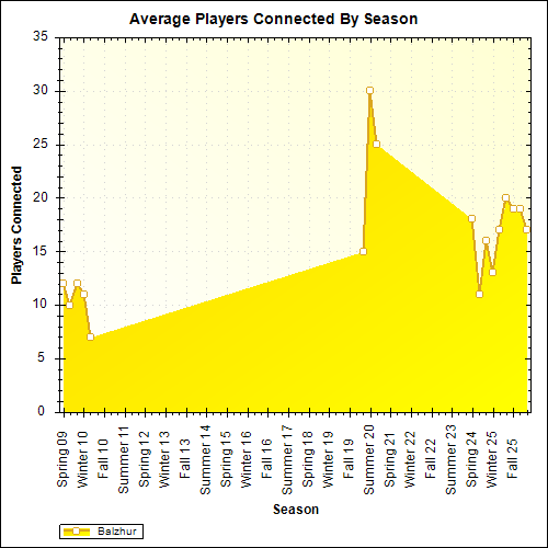 Average Players Connected By Season