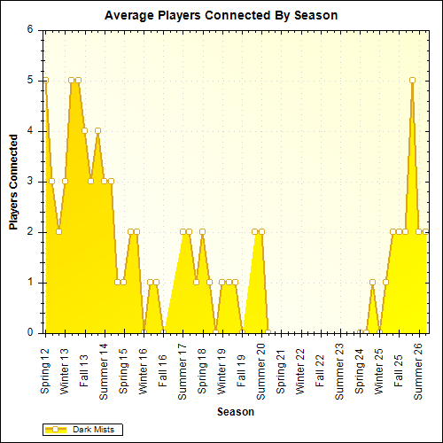 Average Players Connected By Season