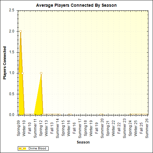 Average Players Connected By Season