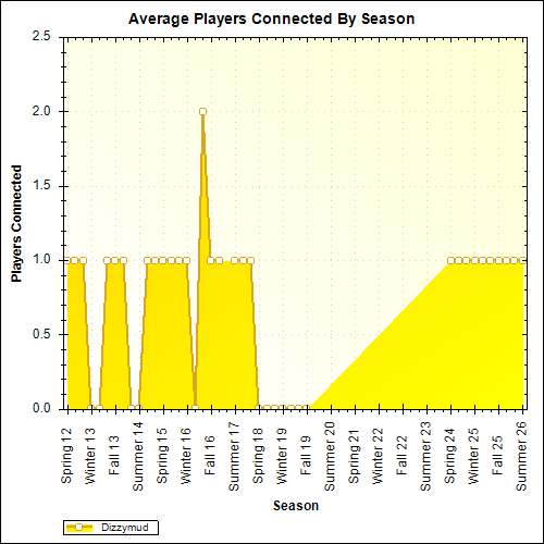 Average Players Connected By Season