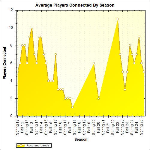 Average Players Connected By Season