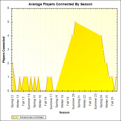 Average Players Connected By Season