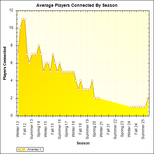 Average Players Connected By Season