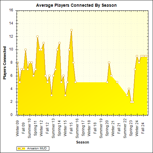 Average Players Connected By Season