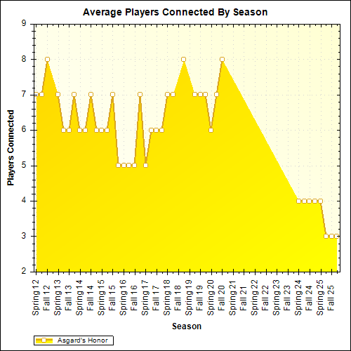 Average Players Connected By Season
