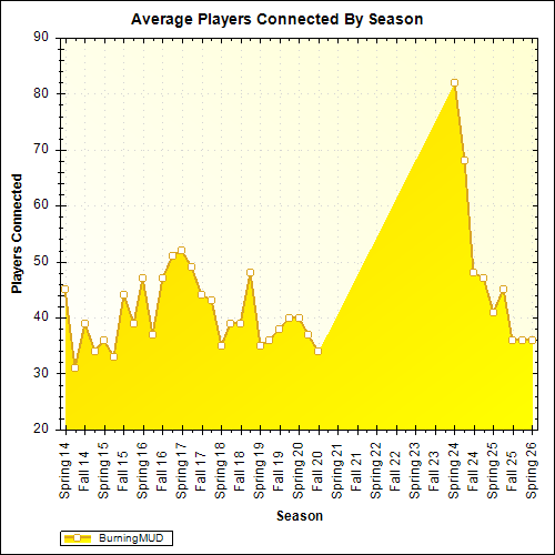Average Players Connected By Season