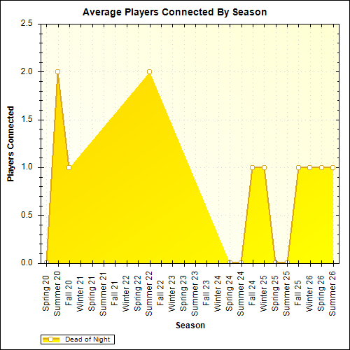 Average Players Connected By Season