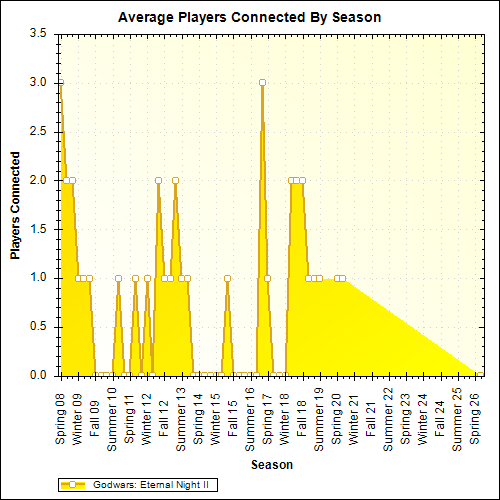 Average Players Connected By Season
