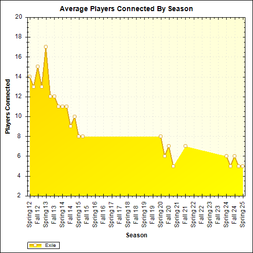 Average Players Connected By Season
