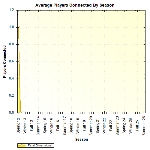 Average Players Connected By Season