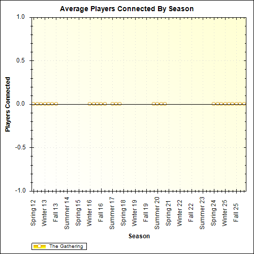 Average Players Connected By Season
