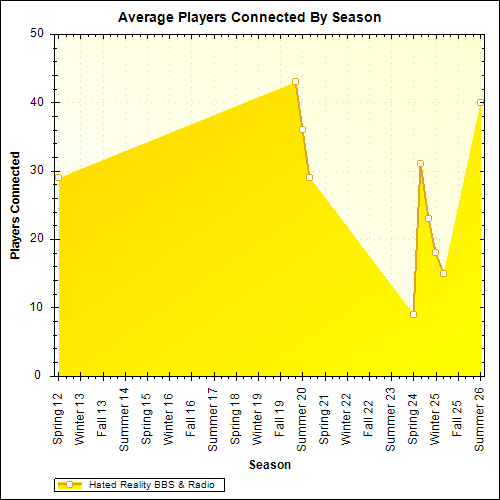 Average Players Connected By Season
