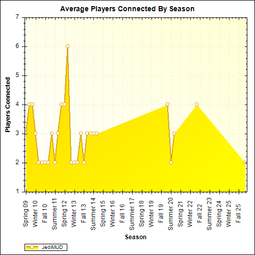 Average Players Connected By Season