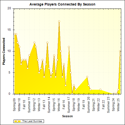 Average Players Connected By Season