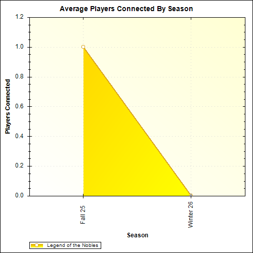 Average Players Connected By Season