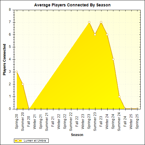 Average Players Connected By Season