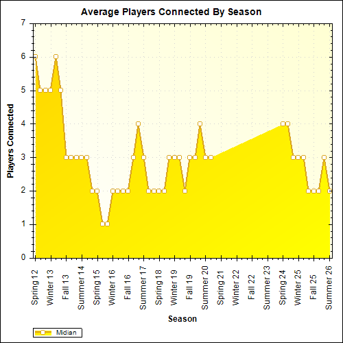 Average Players Connected By Season